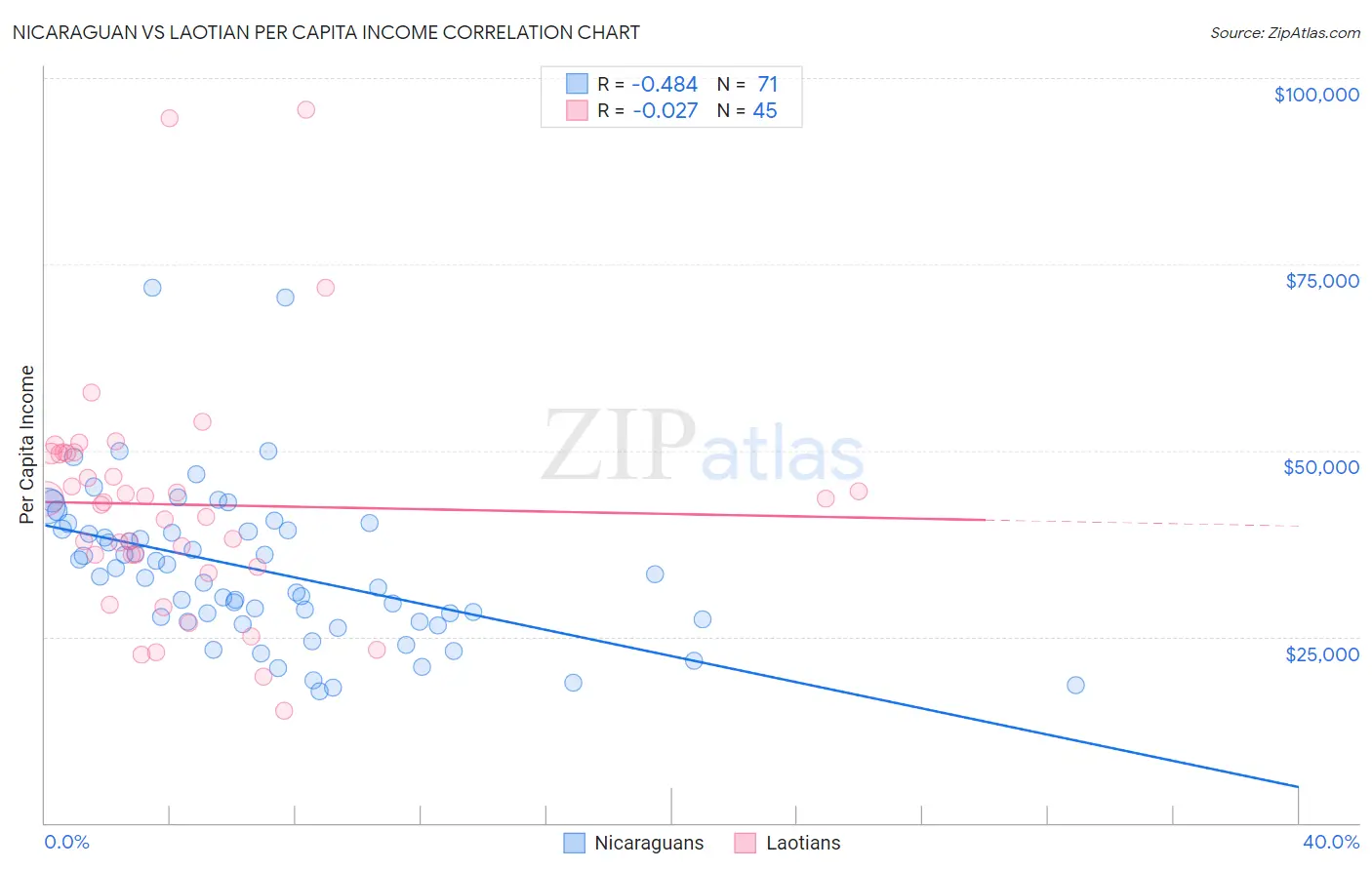 Nicaraguan vs Laotian Per Capita Income