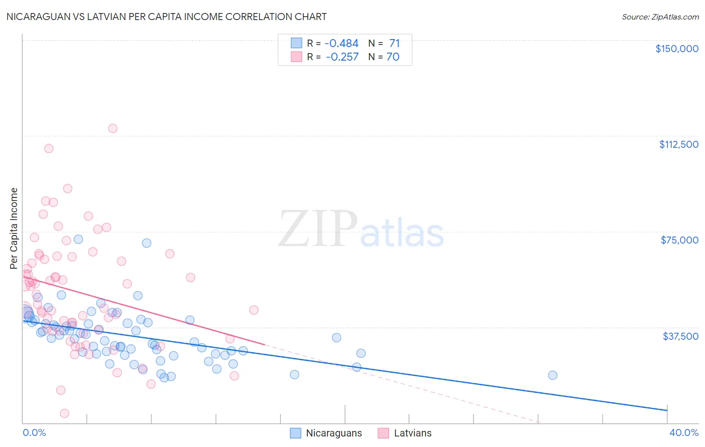 Nicaraguan vs Latvian Per Capita Income