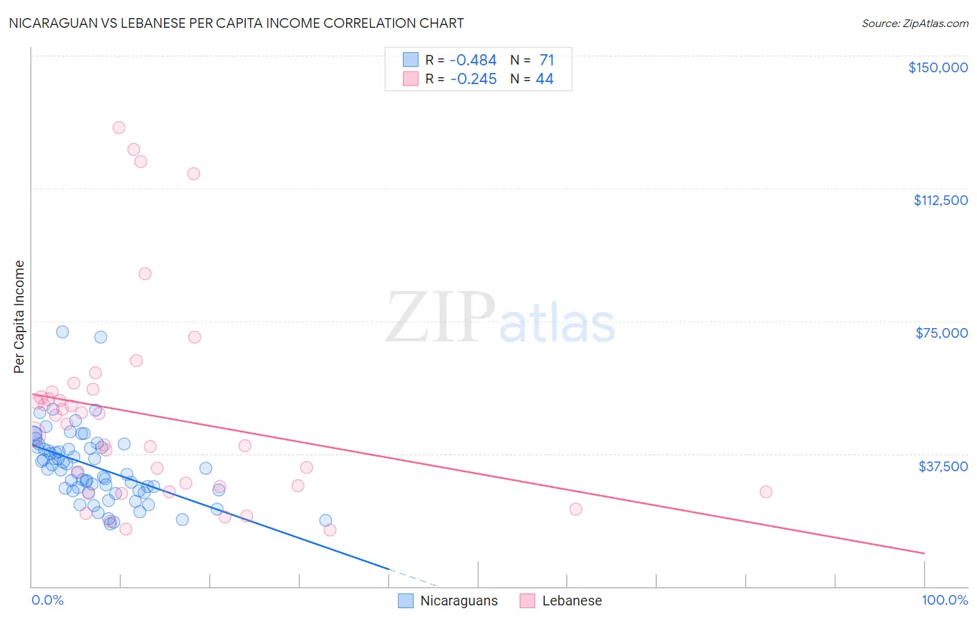 Nicaraguan vs Lebanese Per Capita Income