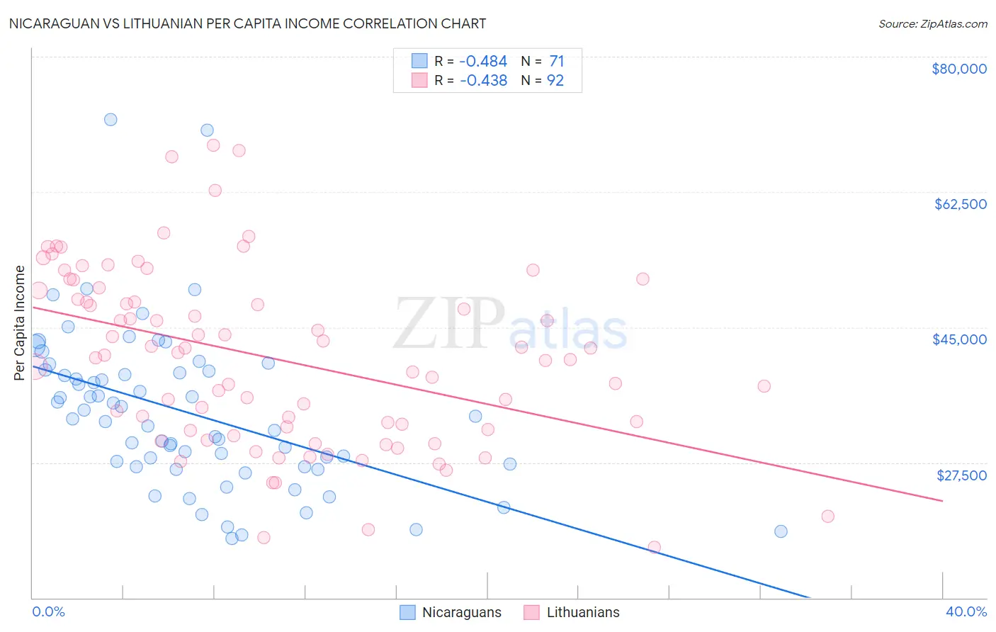 Nicaraguan vs Lithuanian Per Capita Income