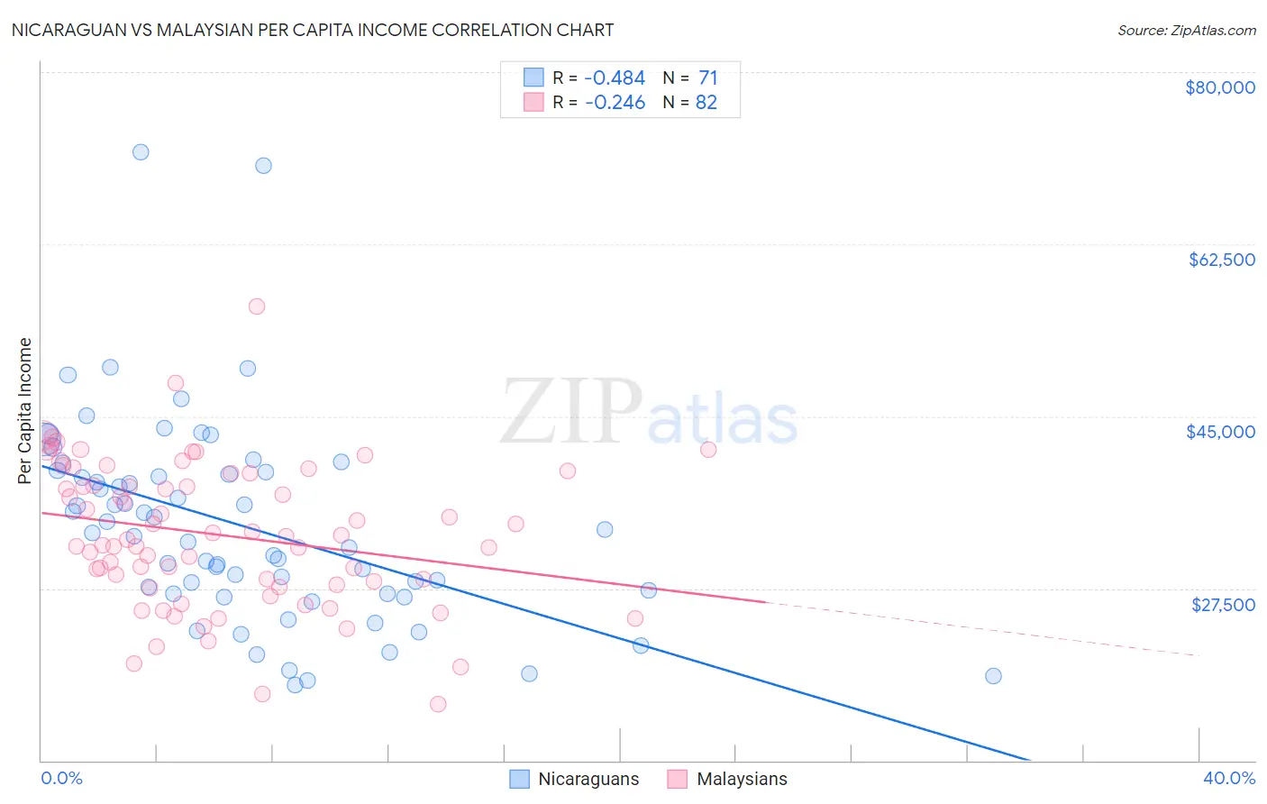Nicaraguan vs Malaysian Per Capita Income