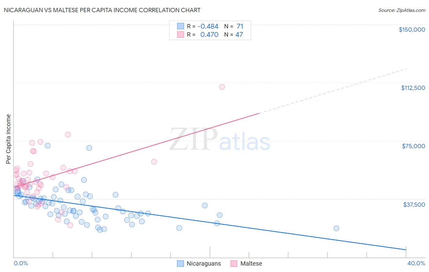 Nicaraguan vs Maltese Per Capita Income