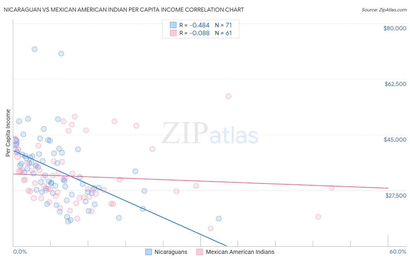 Nicaraguan vs Mexican American Indian Per Capita Income