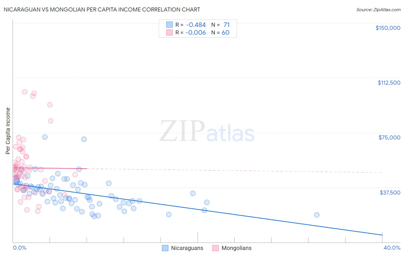 Nicaraguan vs Mongolian Per Capita Income