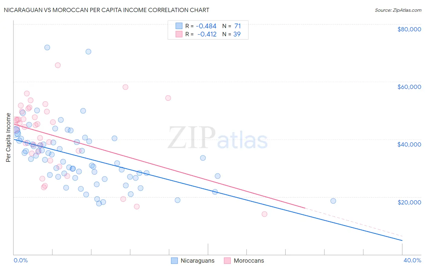 Nicaraguan vs Moroccan Per Capita Income