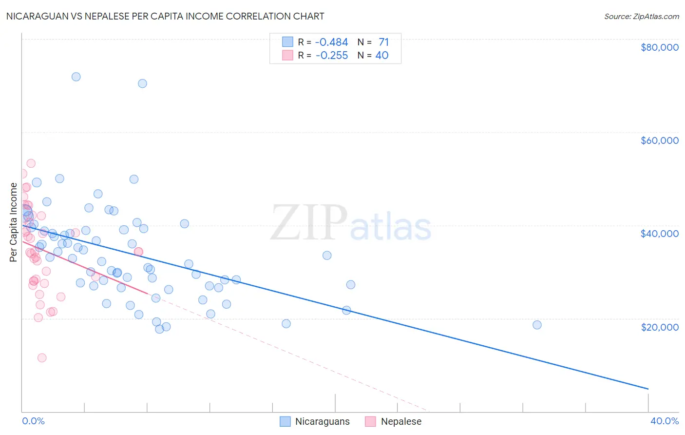 Nicaraguan vs Nepalese Per Capita Income