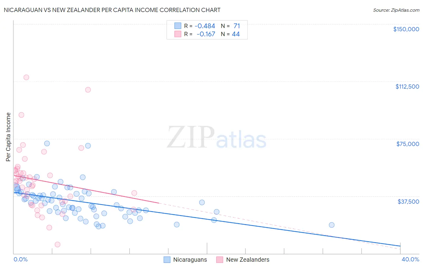 Nicaraguan vs New Zealander Per Capita Income