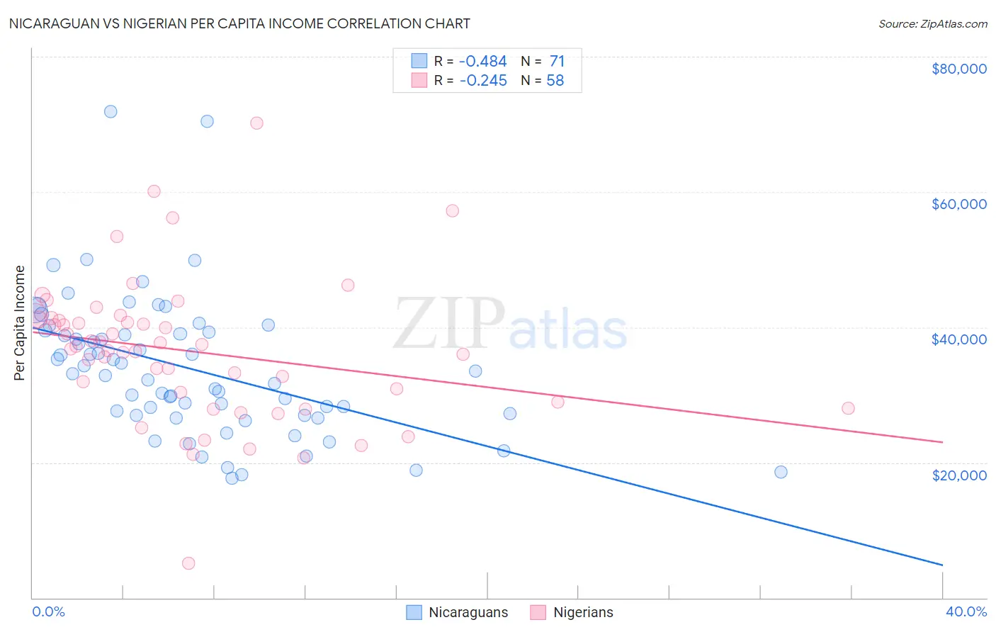 Nicaraguan vs Nigerian Per Capita Income
