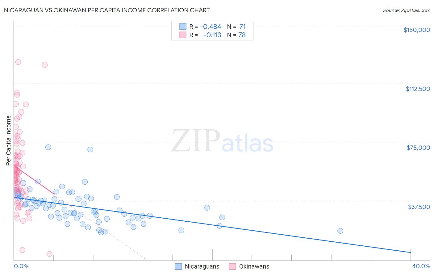 Nicaraguan vs Okinawan Per Capita Income