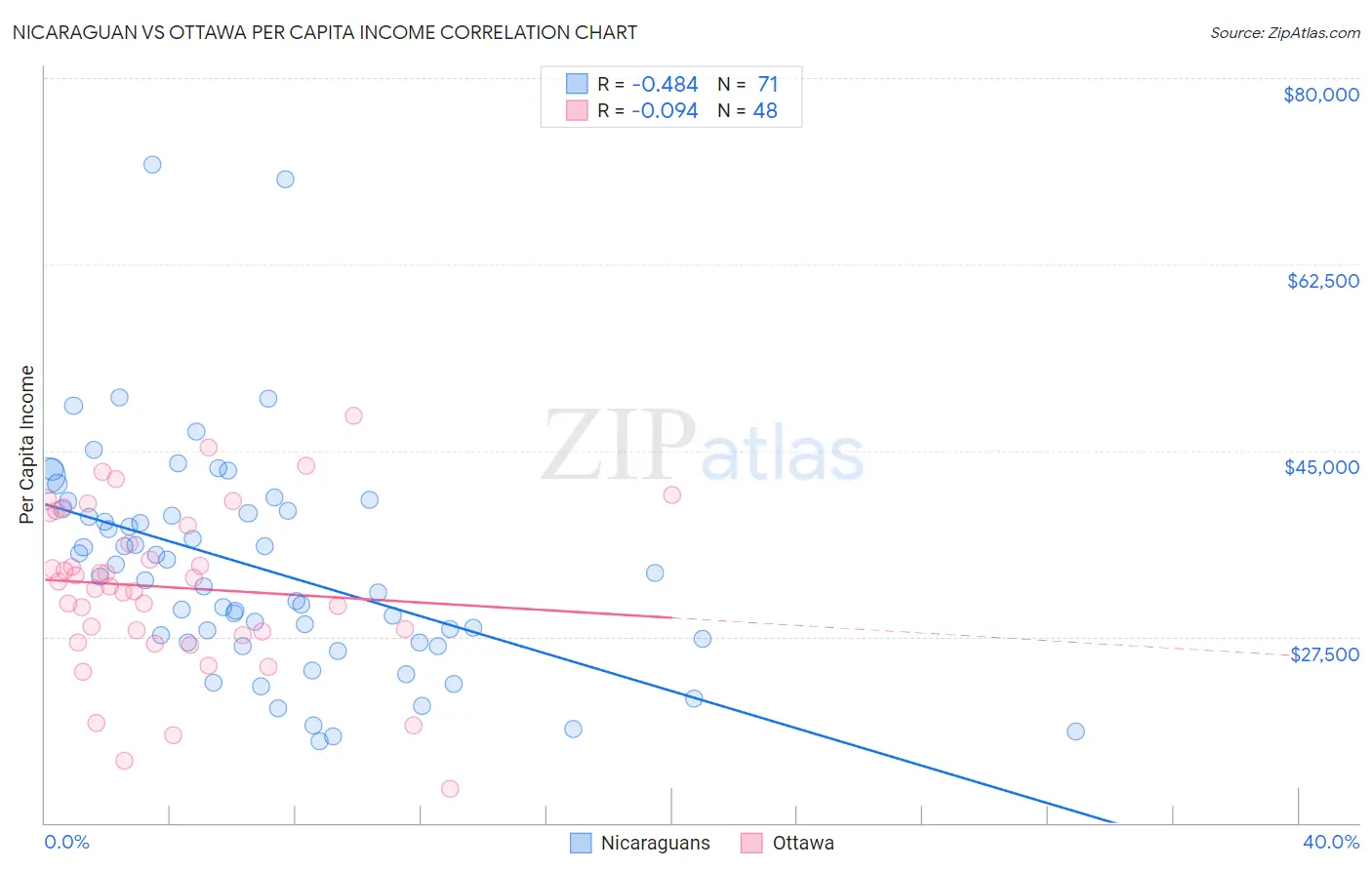 Nicaraguan vs Ottawa Per Capita Income