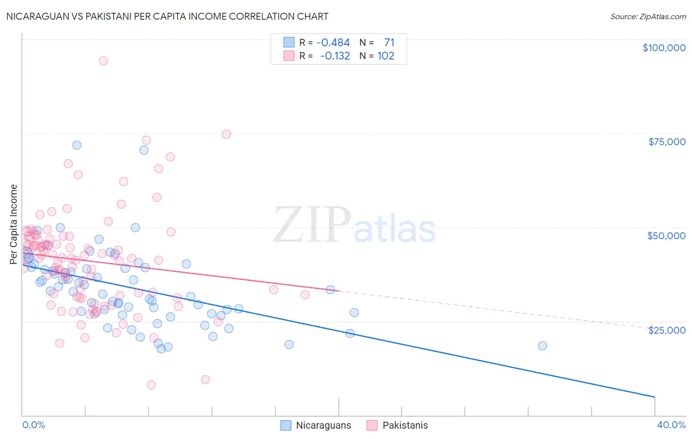 Nicaraguan vs Pakistani Per Capita Income