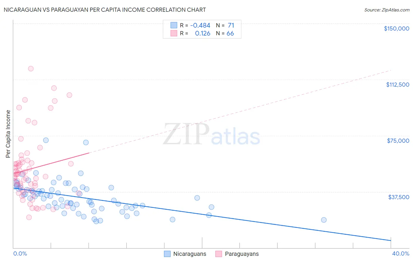 Nicaraguan vs Paraguayan Per Capita Income