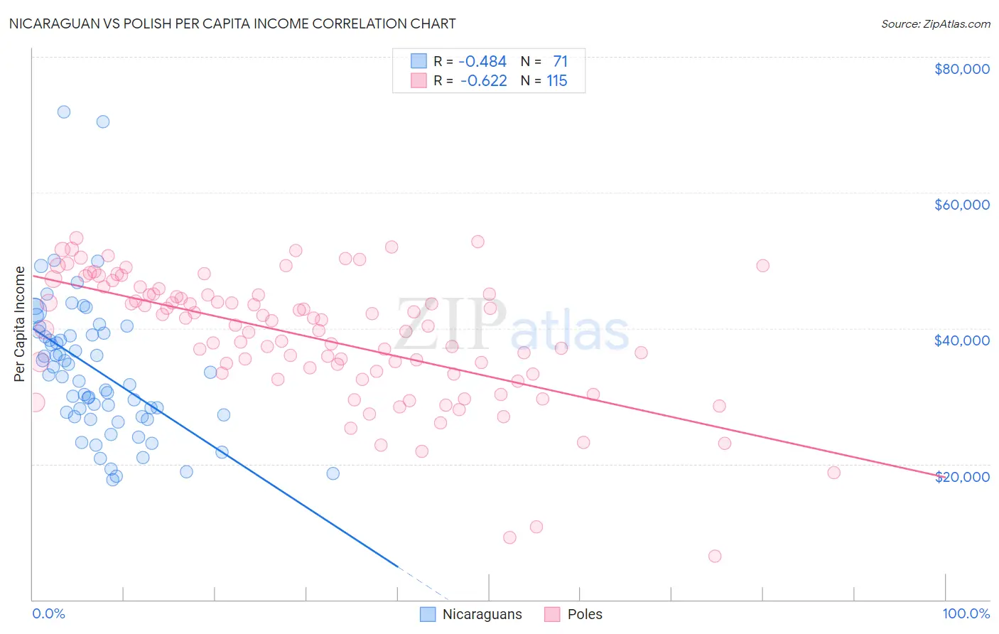 Nicaraguan vs Polish Per Capita Income