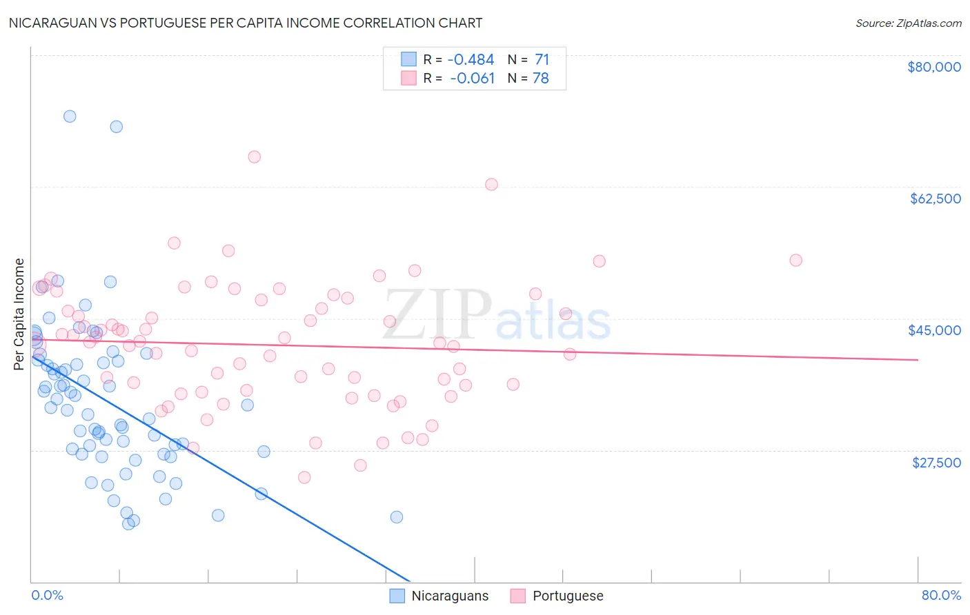 Nicaraguan vs Portuguese Per Capita Income