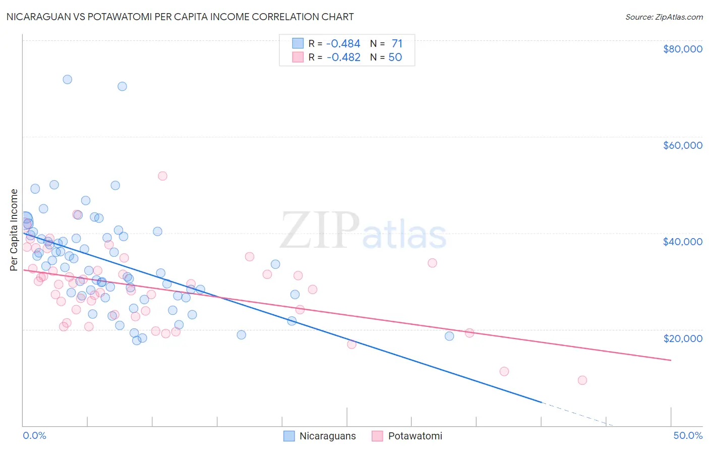 Nicaraguan vs Potawatomi Per Capita Income