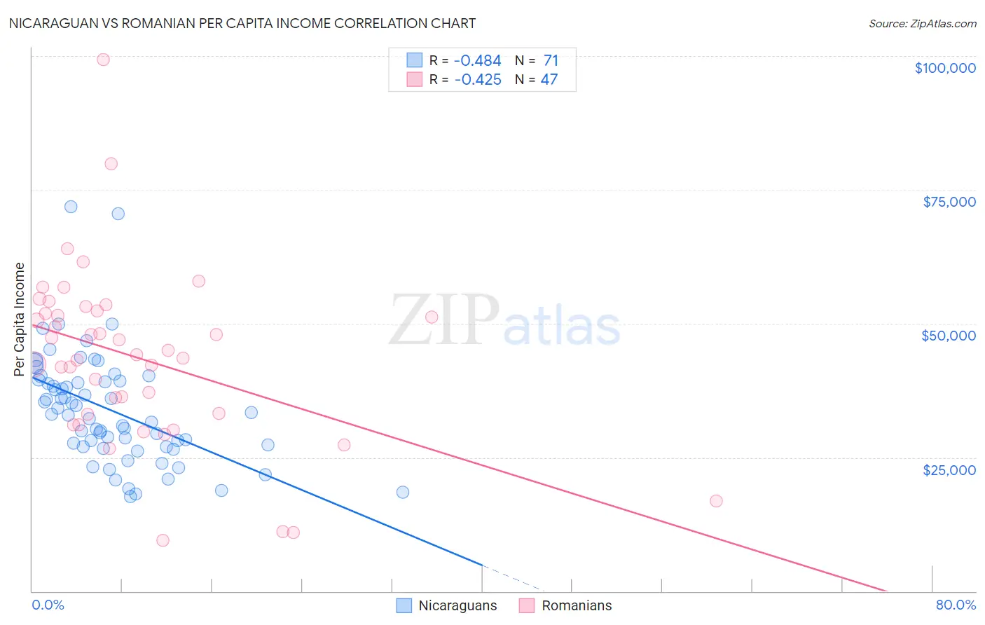 Nicaraguan vs Romanian Per Capita Income