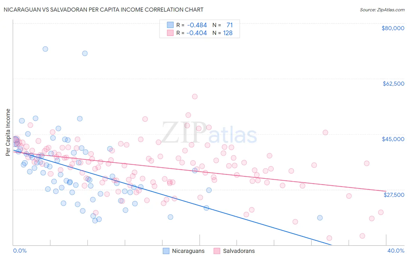 Nicaraguan vs Salvadoran Per Capita Income