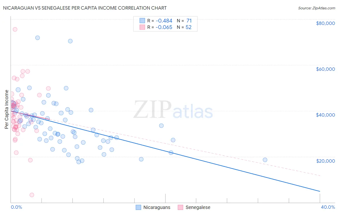 Nicaraguan vs Senegalese Per Capita Income
