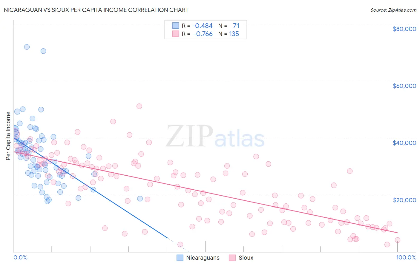 Nicaraguan vs Sioux Per Capita Income