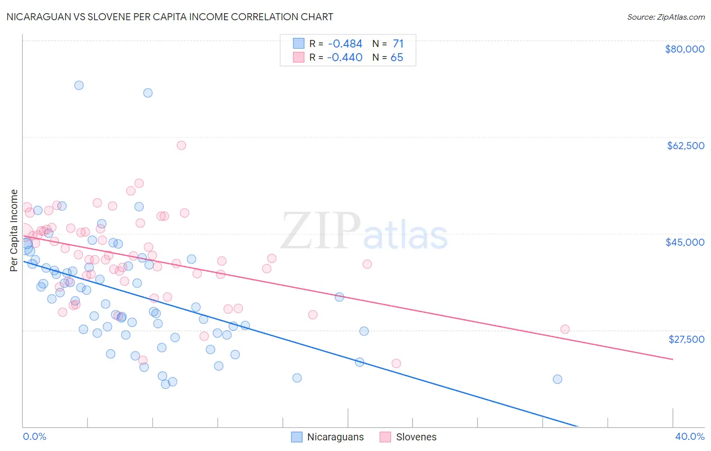 Nicaraguan vs Slovene Per Capita Income
