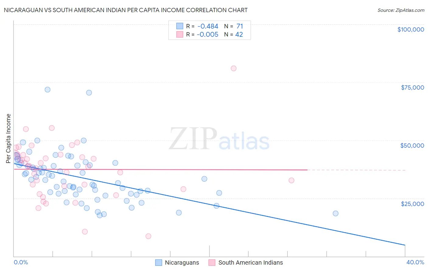 Nicaraguan vs South American Indian Per Capita Income