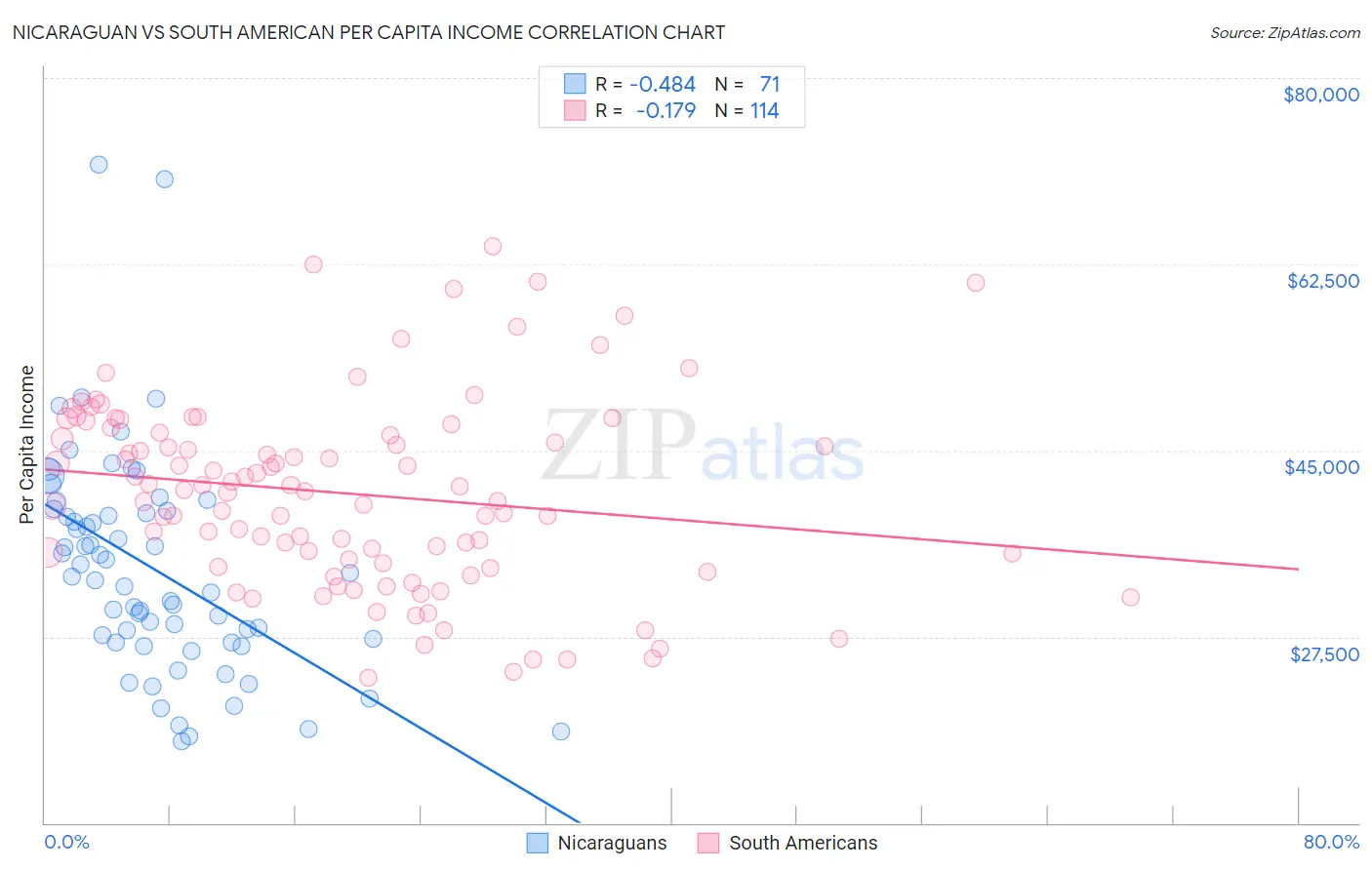 Nicaraguan vs South American Per Capita Income