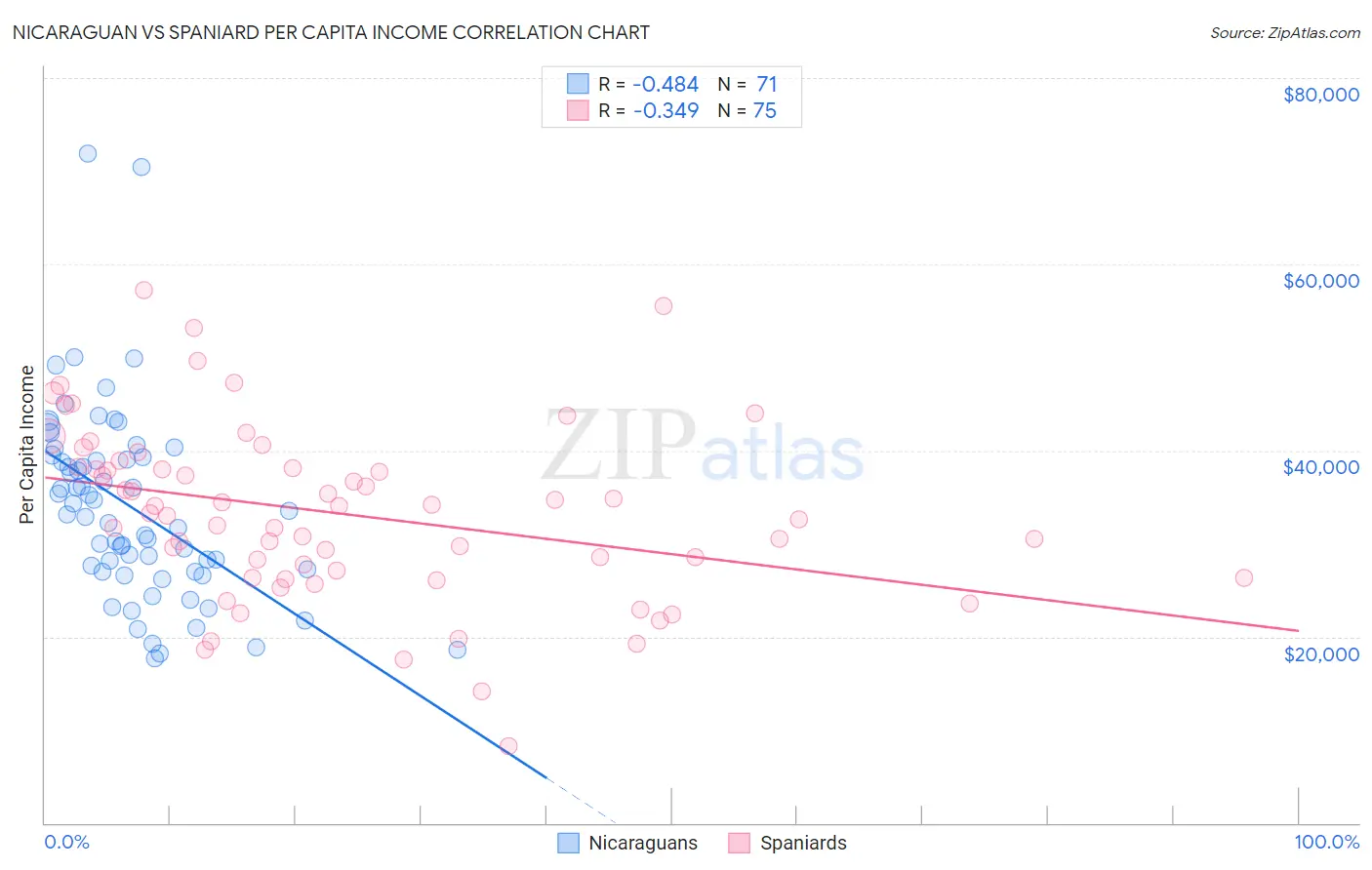 Nicaraguan vs Spaniard Per Capita Income
