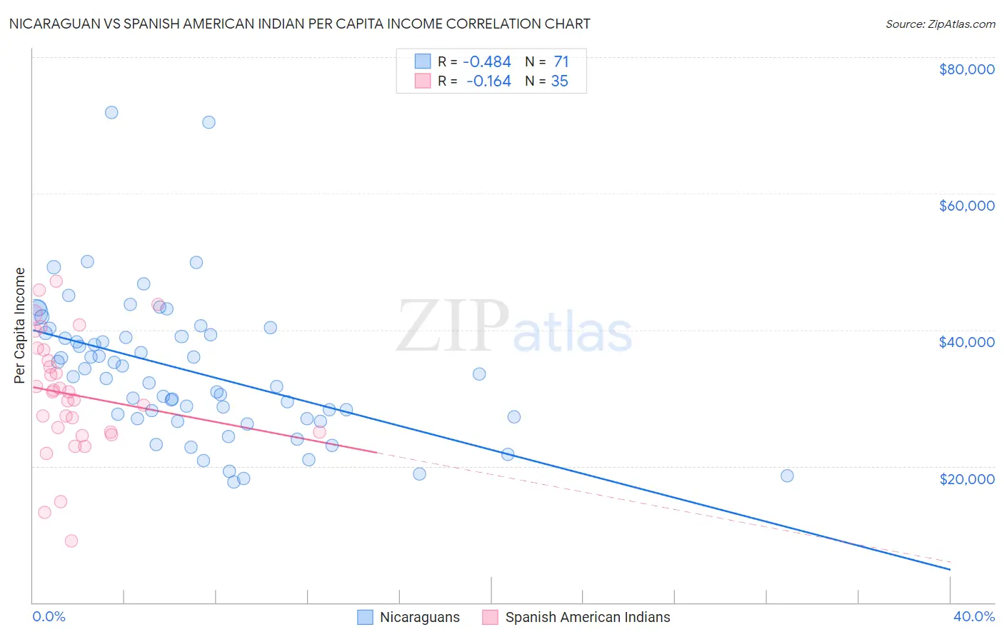 Nicaraguan vs Spanish American Indian Per Capita Income