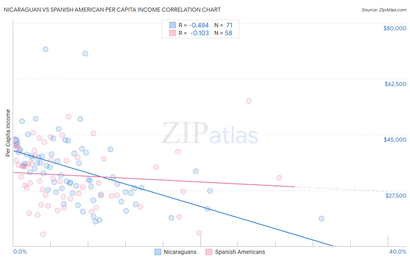 Nicaraguan vs Spanish American Per Capita Income