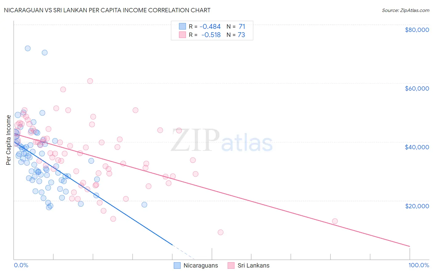 Nicaraguan vs Sri Lankan Per Capita Income