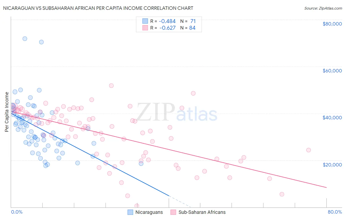 Nicaraguan vs Subsaharan African Per Capita Income
