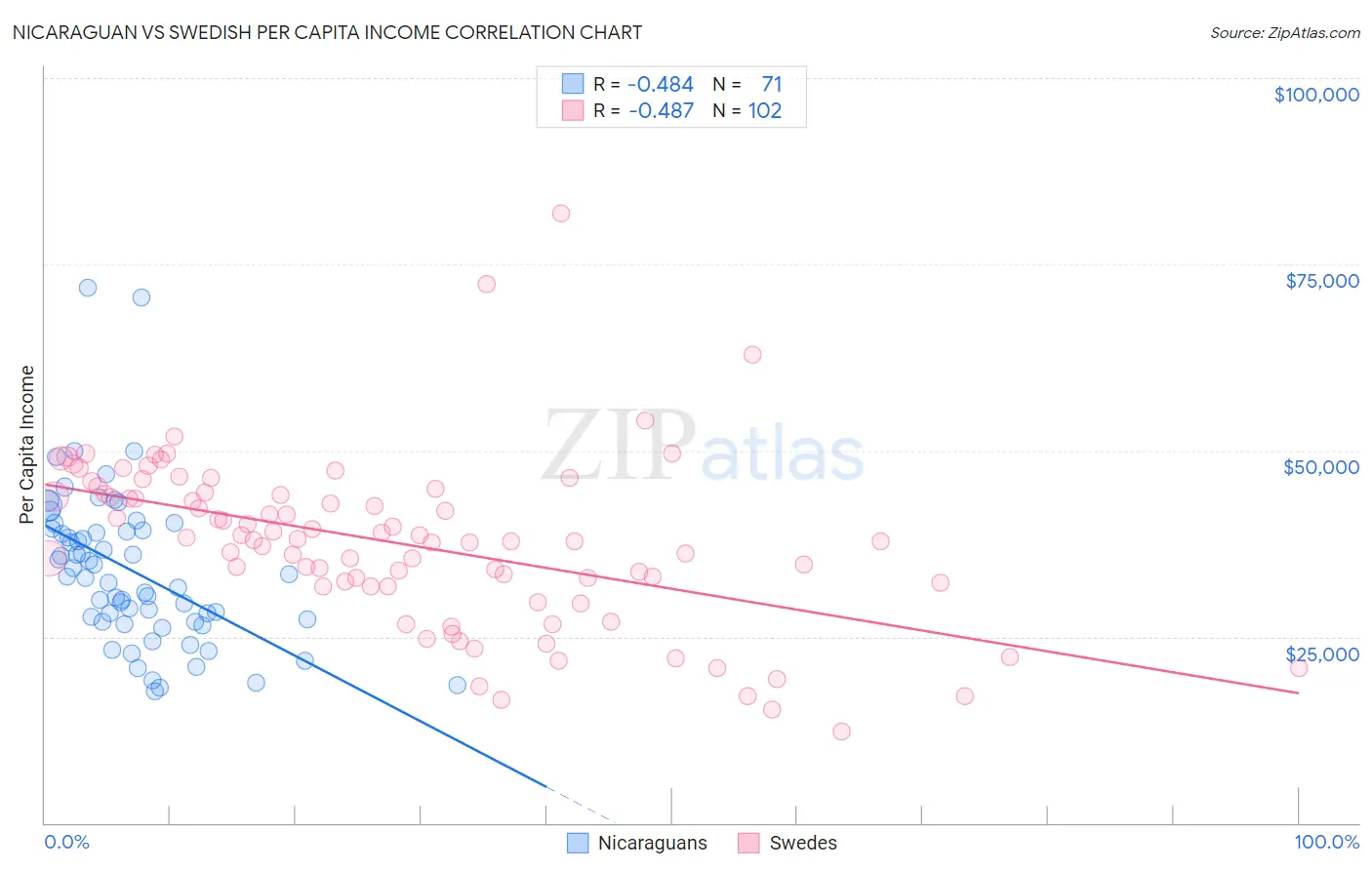 Nicaraguan vs Swedish Per Capita Income