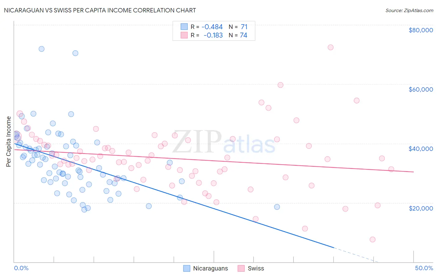 Nicaraguan vs Swiss Per Capita Income