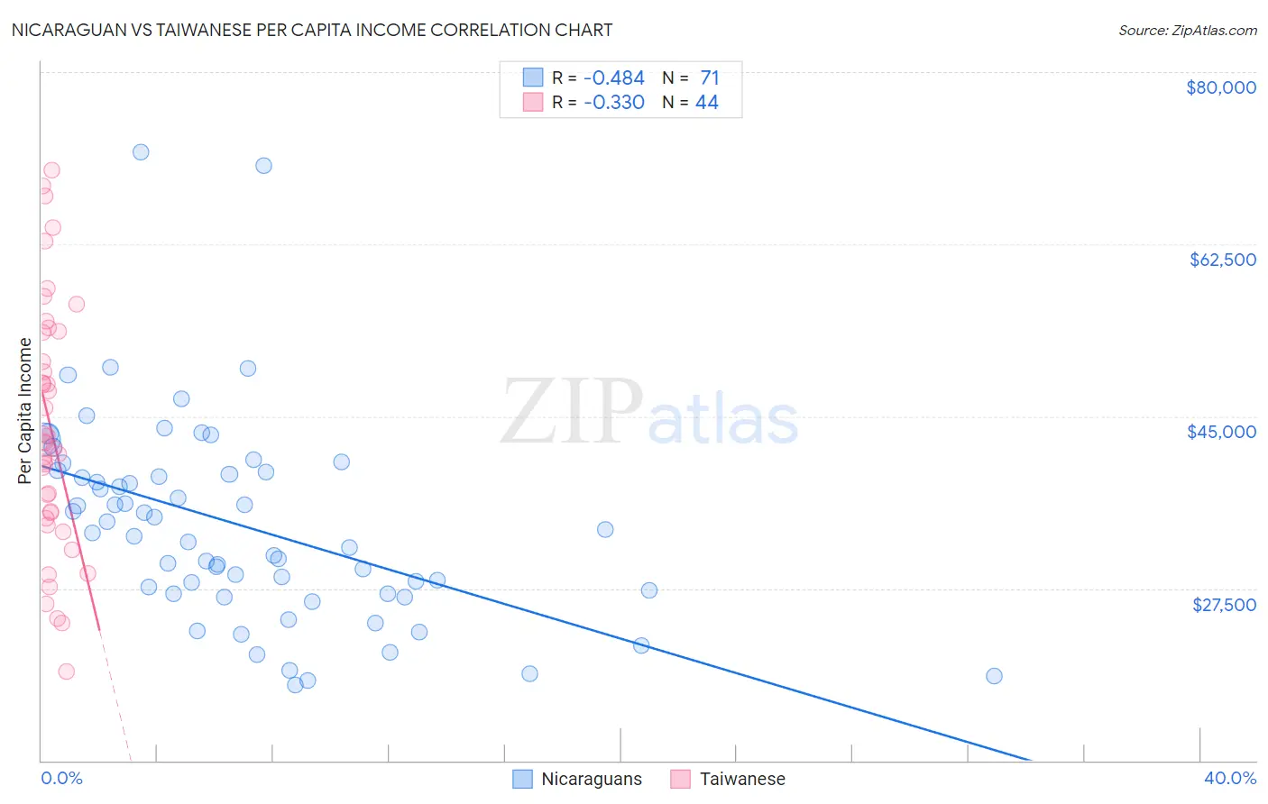Nicaraguan vs Taiwanese Per Capita Income