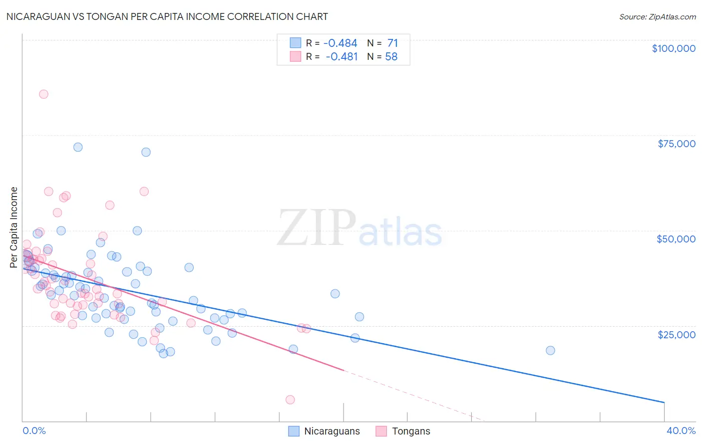 Nicaraguan vs Tongan Per Capita Income