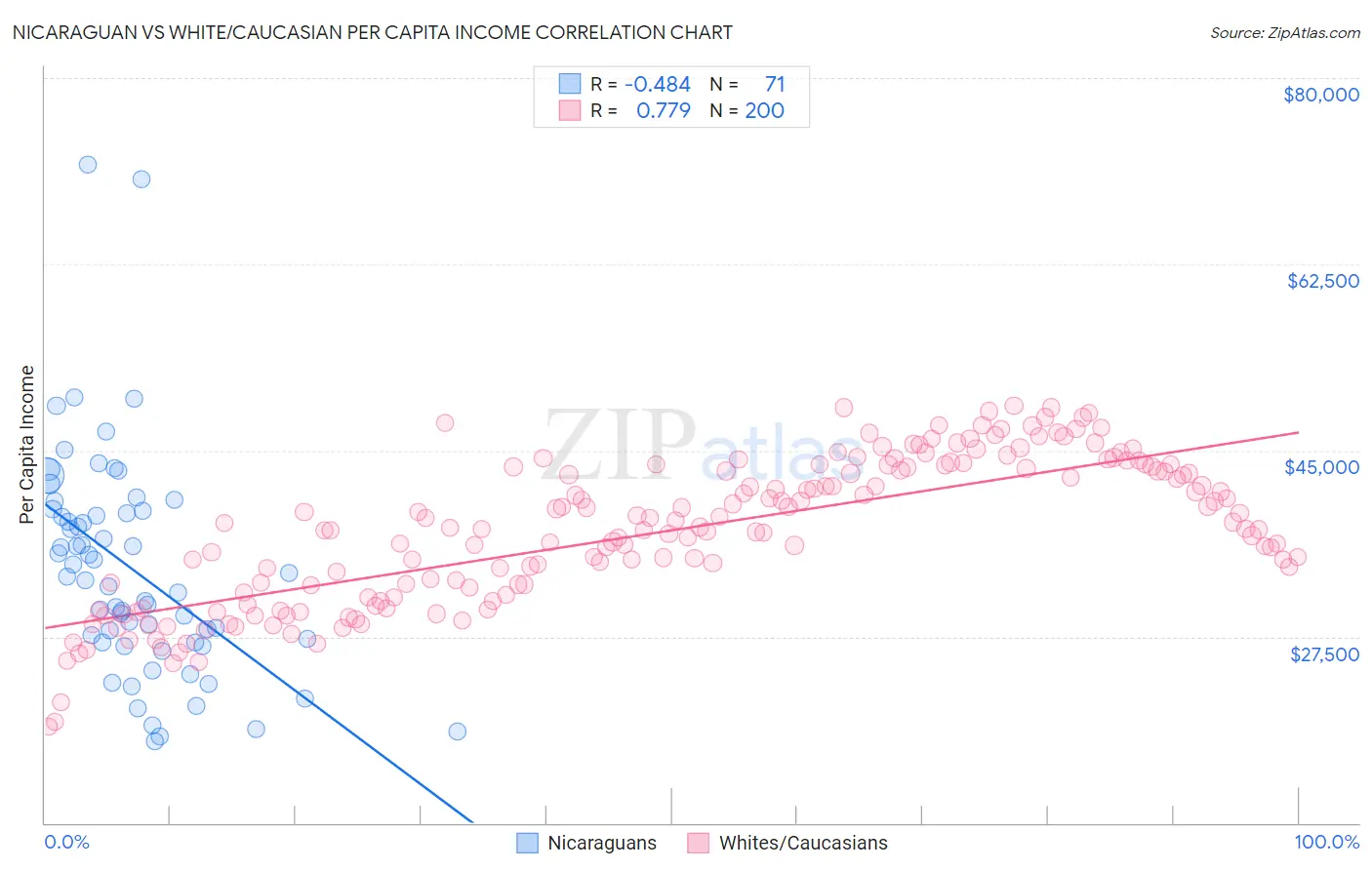 Nicaraguan vs White/Caucasian Per Capita Income