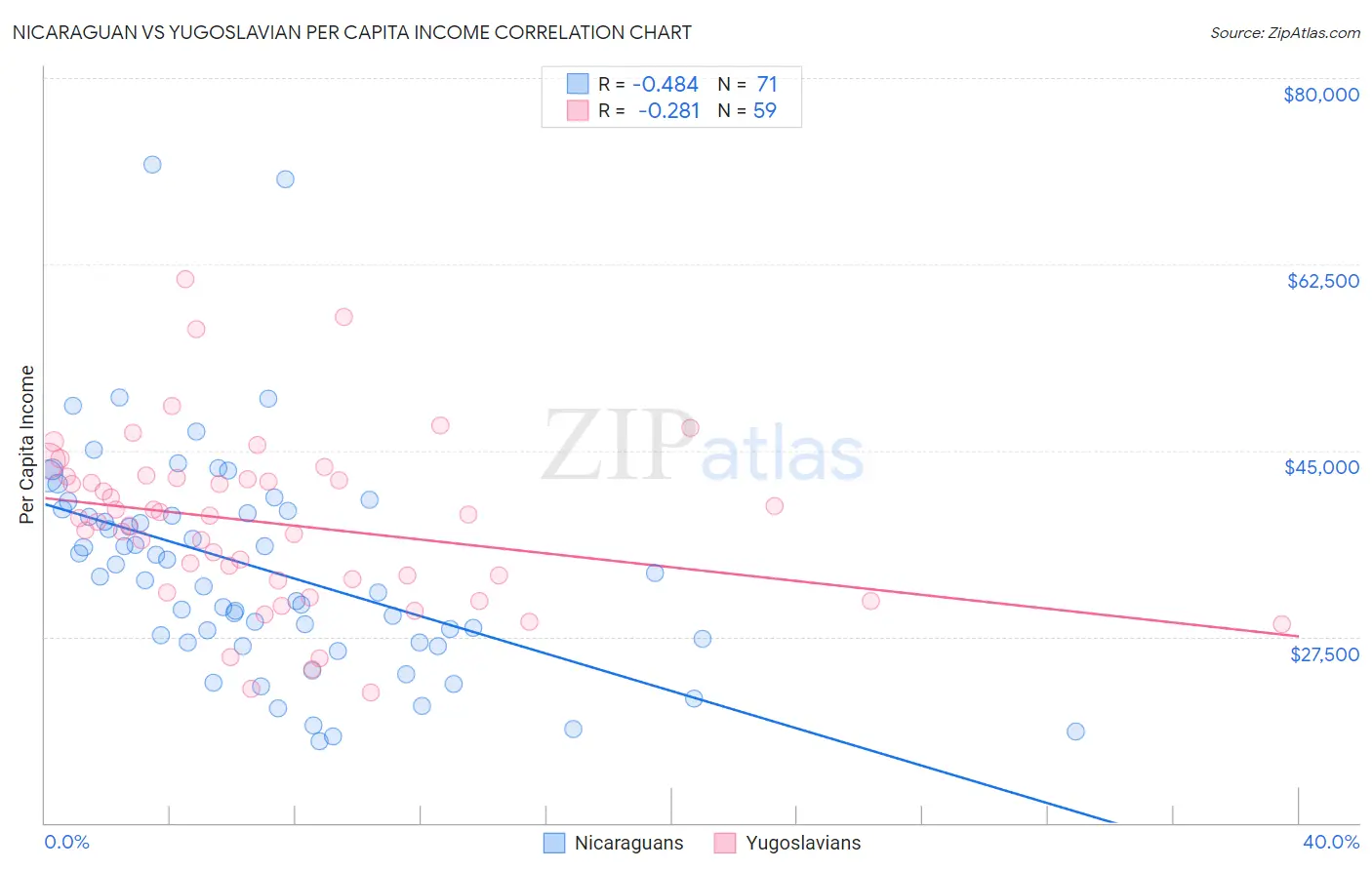 Nicaraguan vs Yugoslavian Per Capita Income