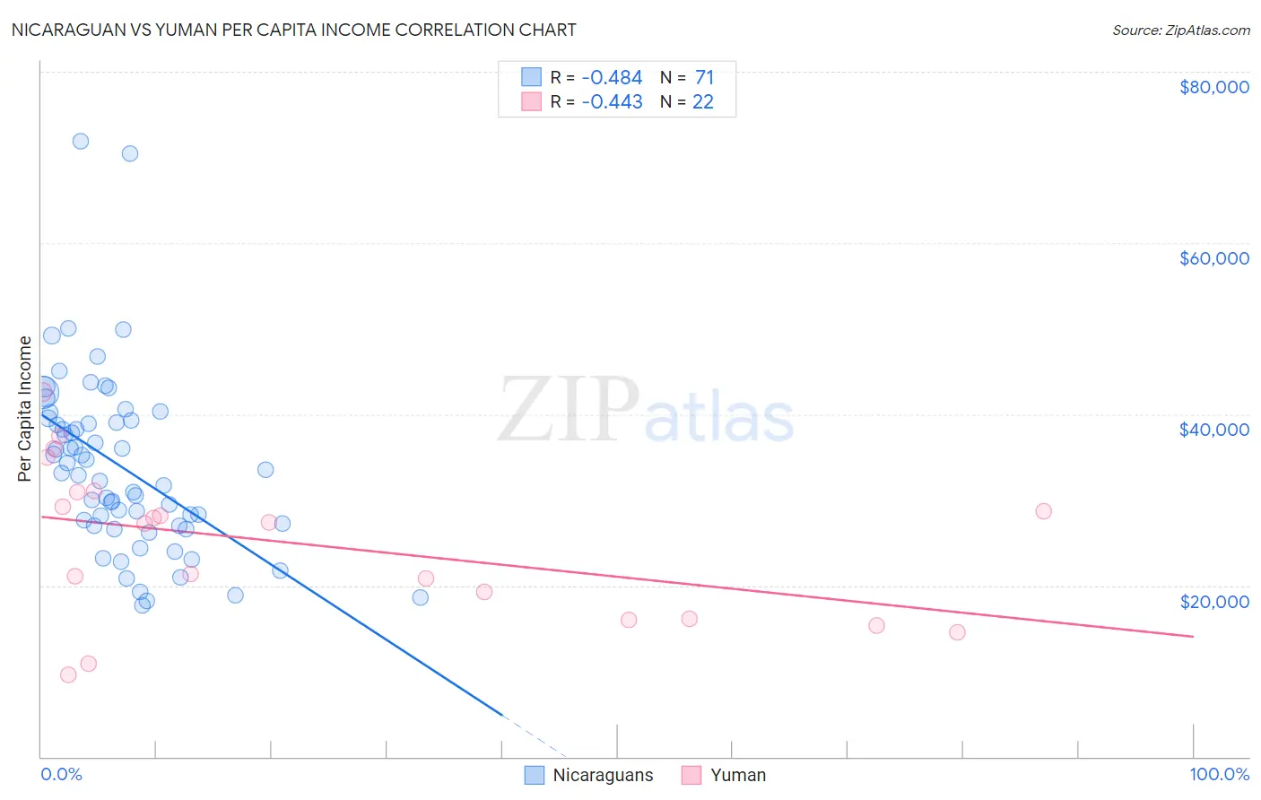 Nicaraguan vs Yuman Per Capita Income