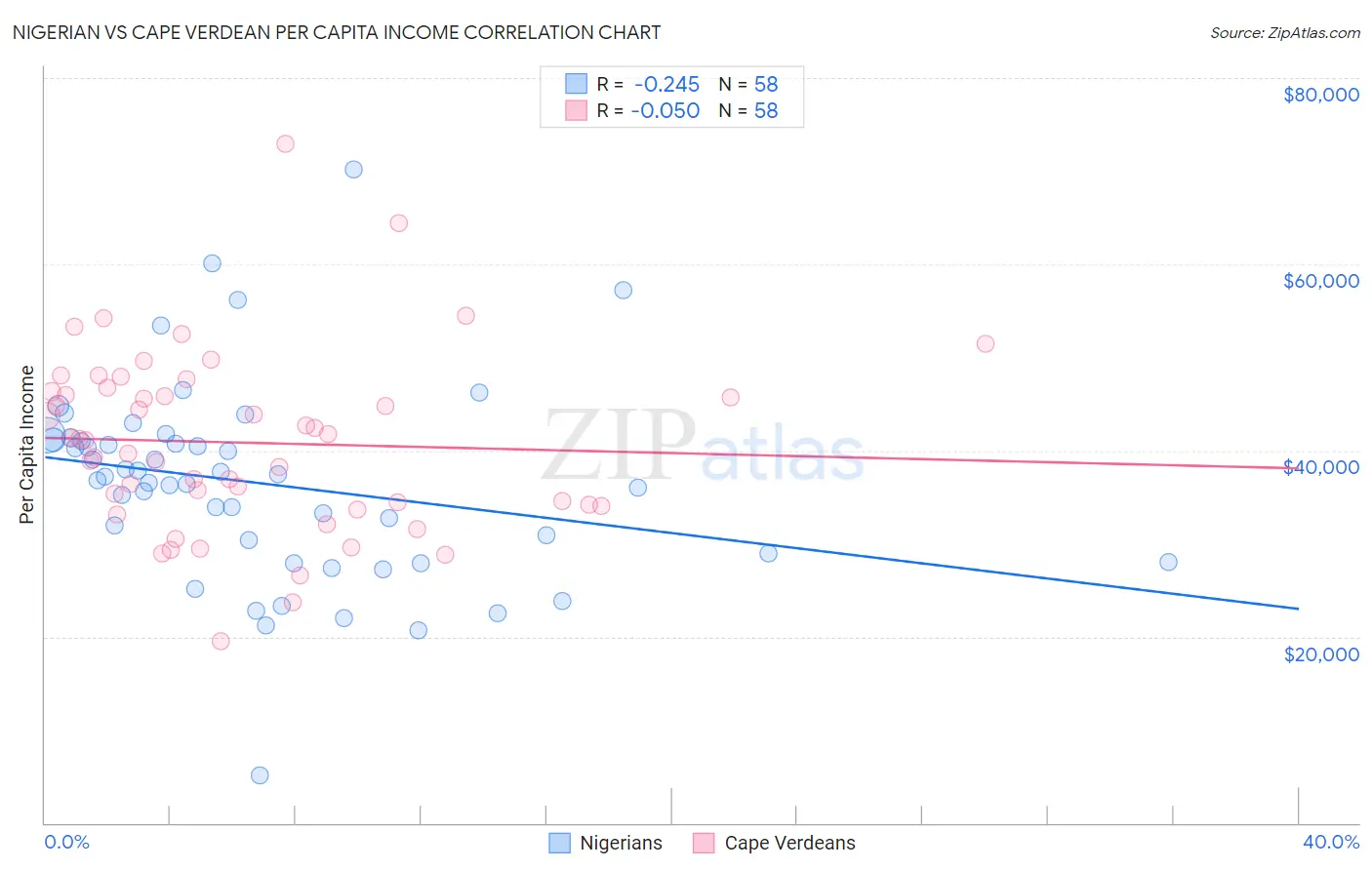 Nigerian vs Cape Verdean Per Capita Income