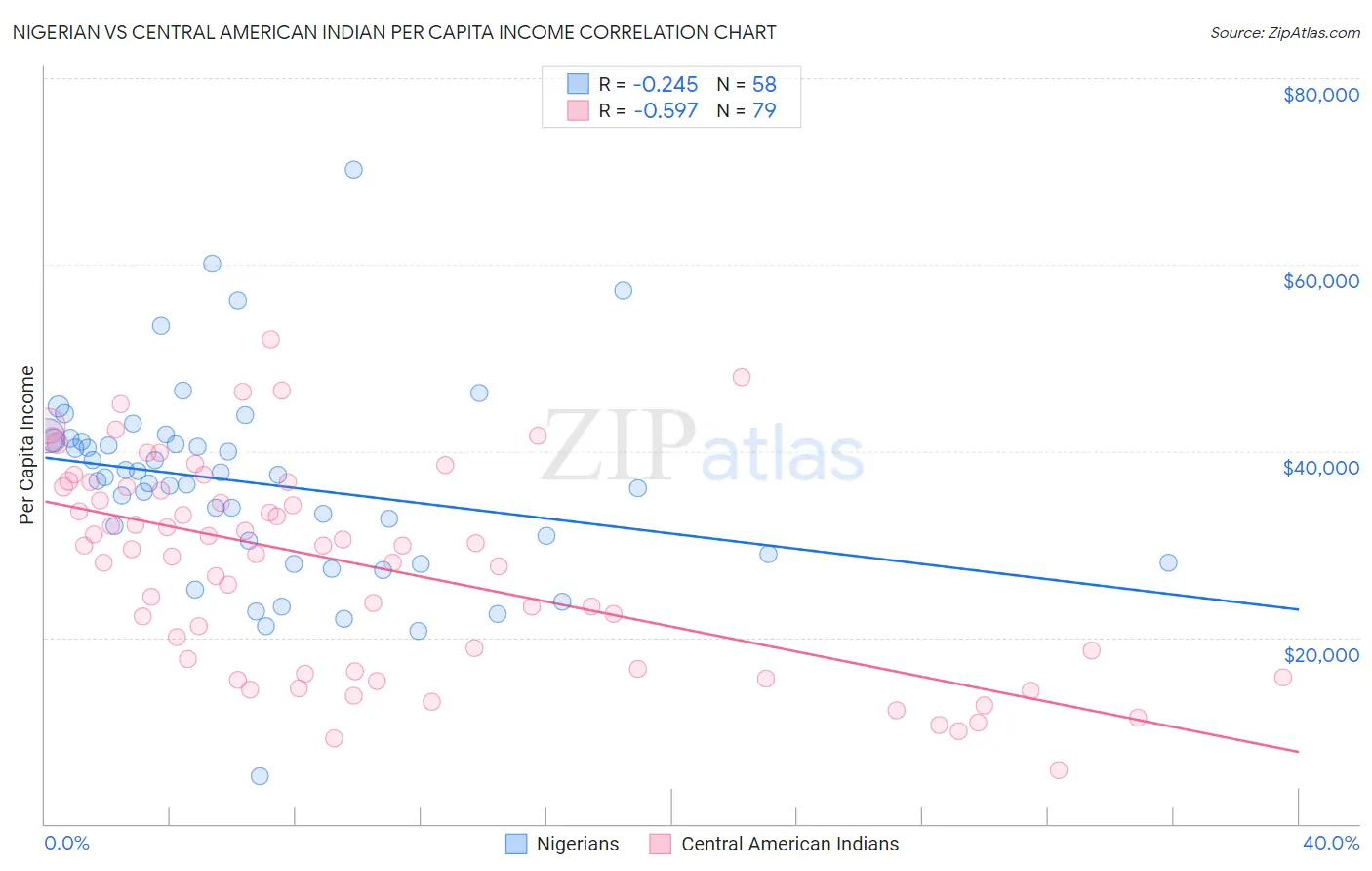 Nigerian vs Central American Indian Per Capita Income