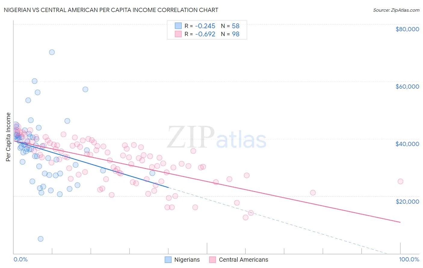 Nigerian vs Central American Per Capita Income