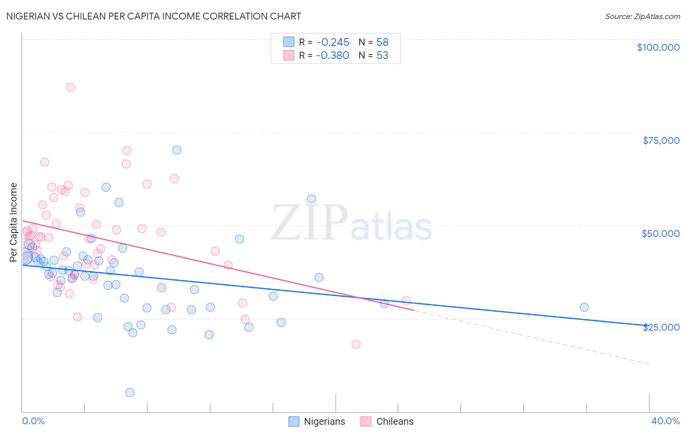 Nigerian vs Chilean Per Capita Income