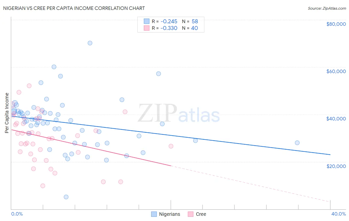 Nigerian vs Cree Per Capita Income