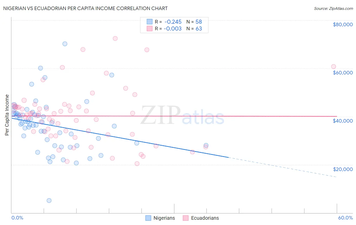 Nigerian vs Ecuadorian Per Capita Income