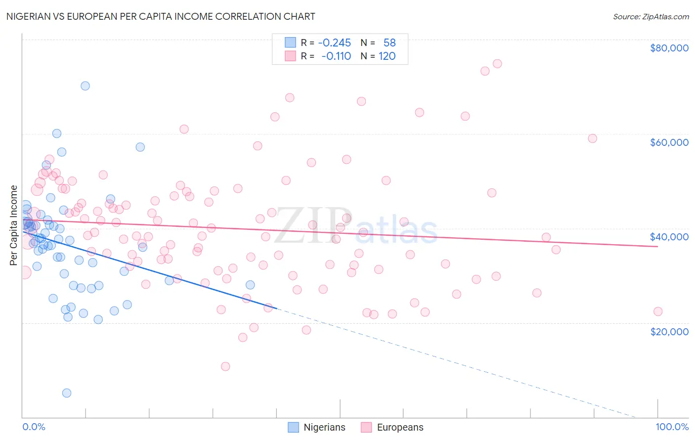 Nigerian vs European Per Capita Income