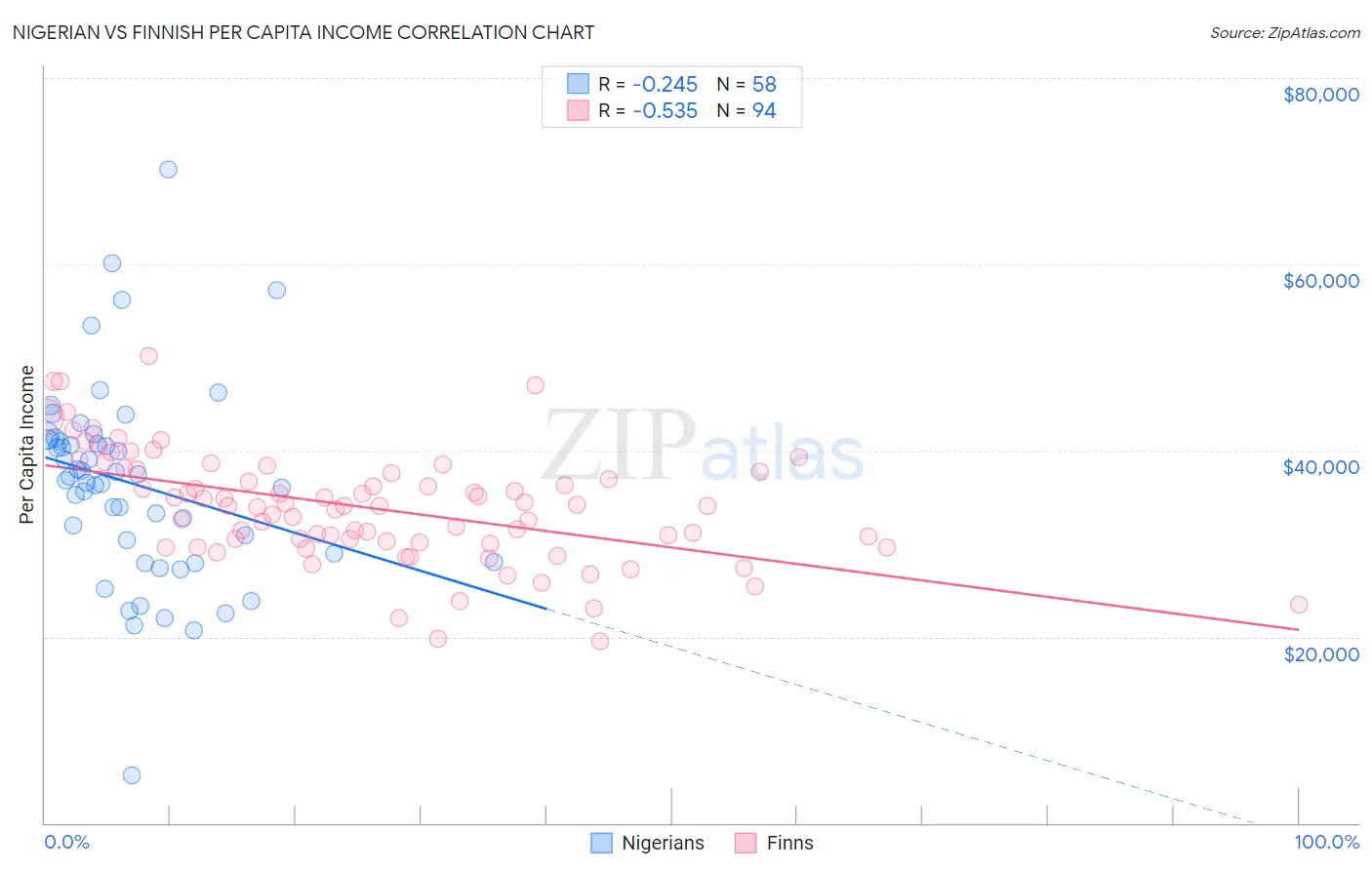 Nigerian vs Finnish Per Capita Income