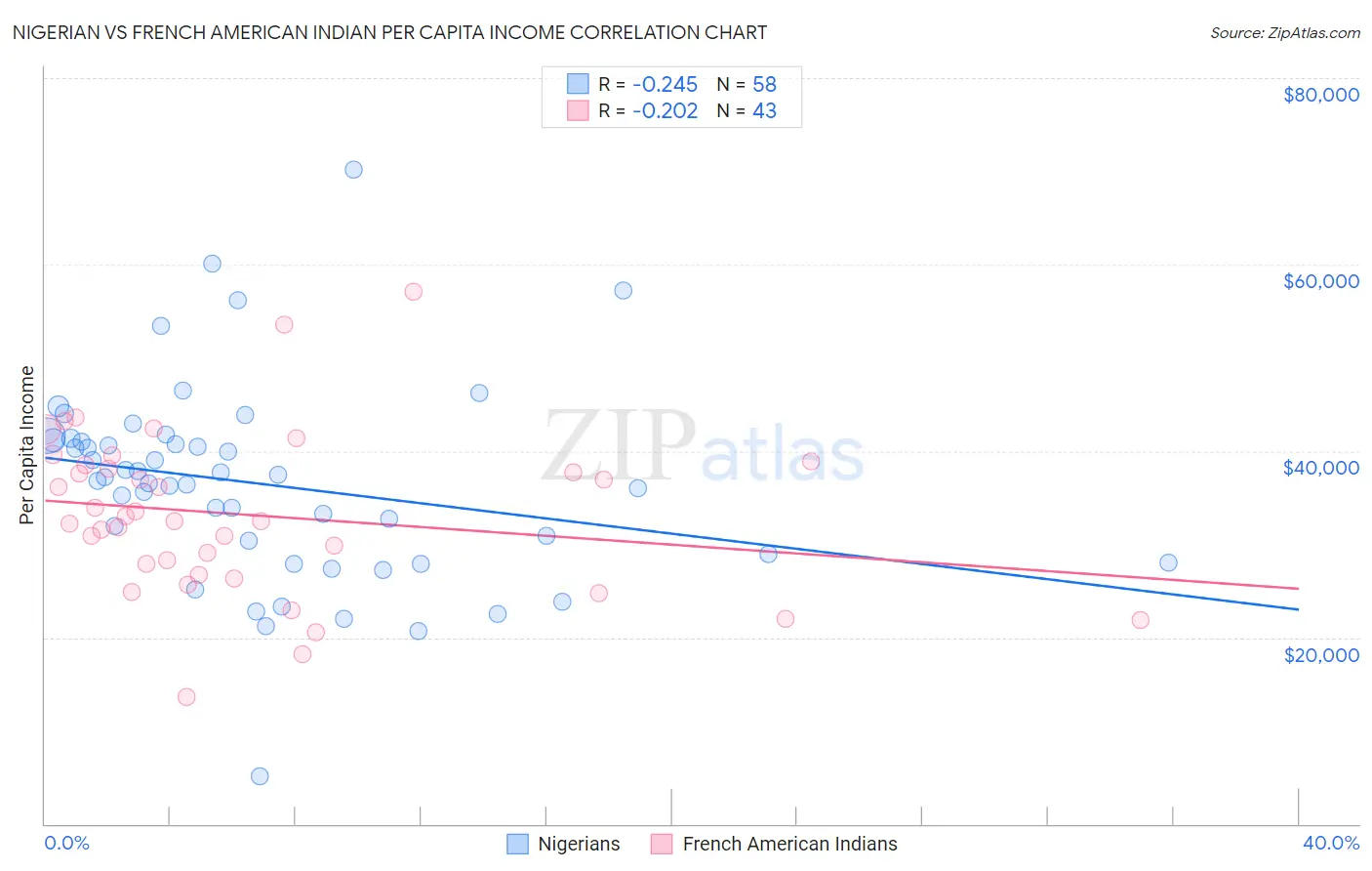 Nigerian vs French American Indian Per Capita Income