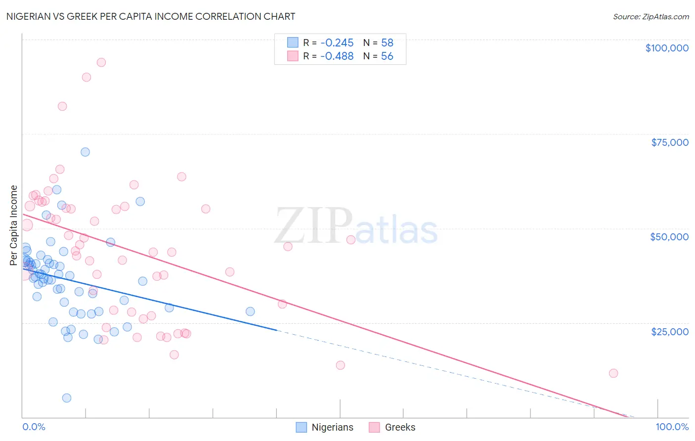 Nigerian vs Greek Per Capita Income