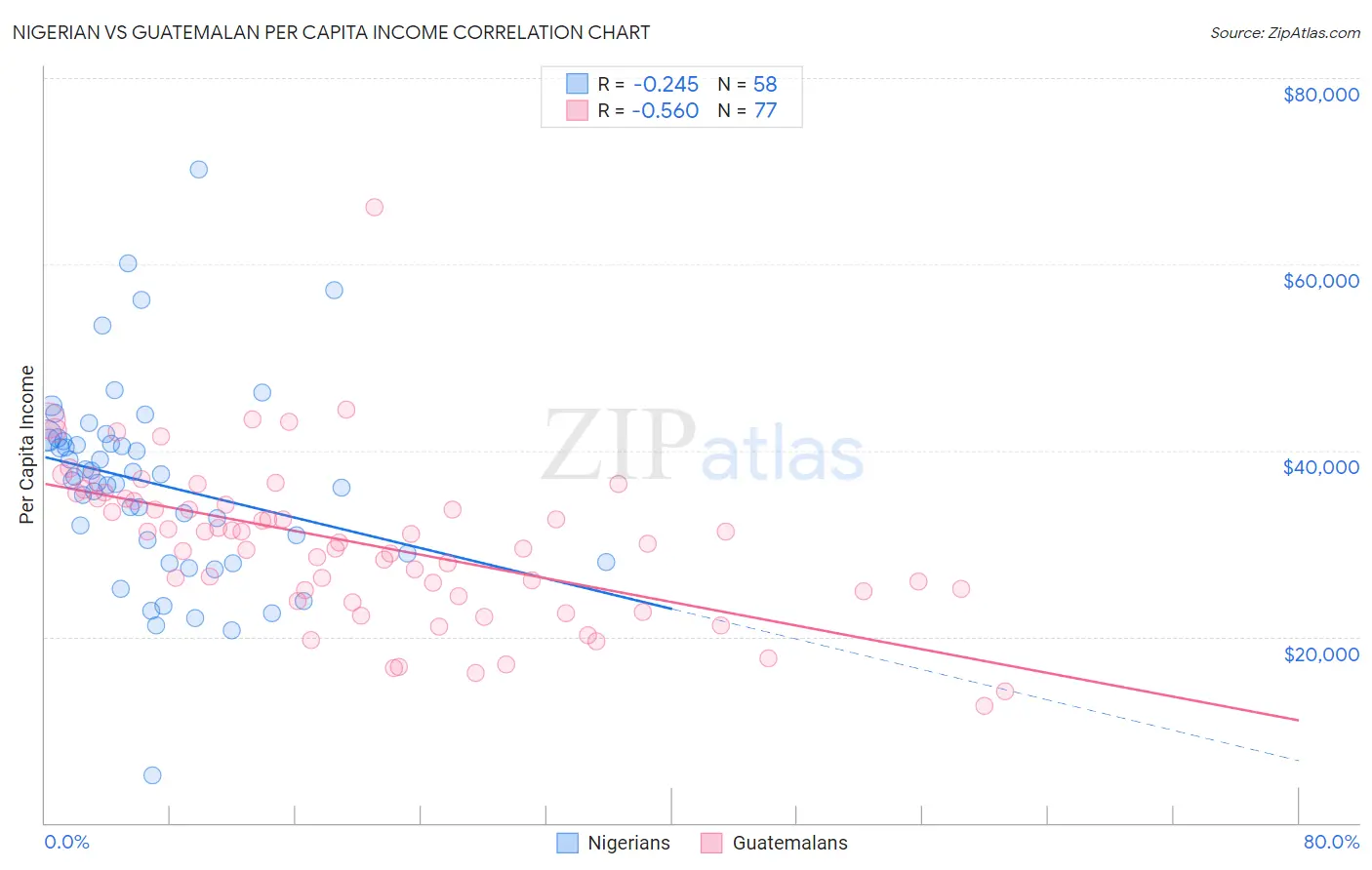 Nigerian vs Guatemalan Per Capita Income