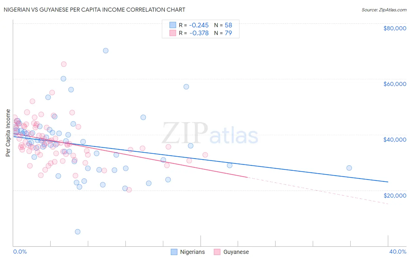 Nigerian vs Guyanese Per Capita Income